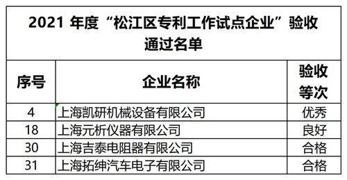 2023.3 企福科技园区4家企业通过“松江区专利工作试点企业”验收