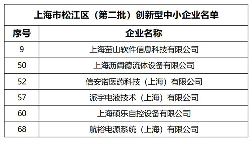 2024.7 企福科技园区6家企业获2024年（第二批）创新型中小企业认定