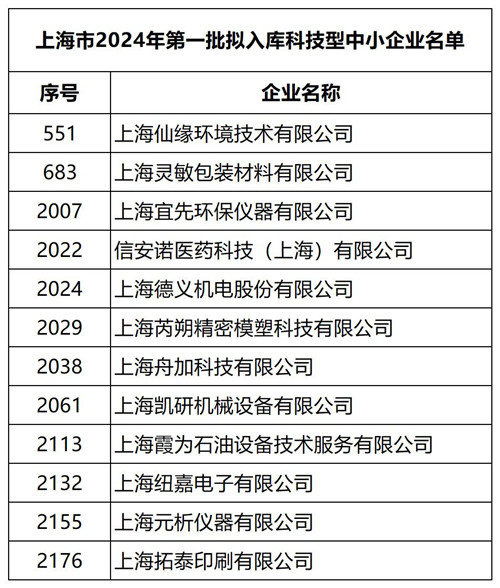 2024.7 企福科技园区12家企业入库2024年第一批上海市科技型中小企业