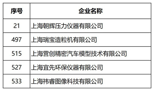 2024.8 企福科技园5家企业获上海市第一批高新技术企业认定